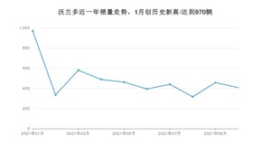 雪佛兰沃兰多 2021年10月份销量数据发布 共406台