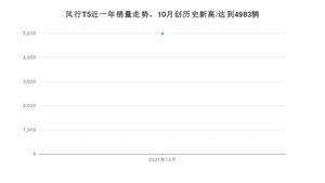 2021年10月东风风行风行T5销量 近几月销量走势一览