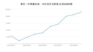 2021年10月比亚迪秦销量怎么样？ 在5-10万排名如何？