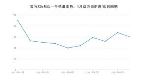 2021年10月宝马X5 M销量多少？ 全国销量分布如何？