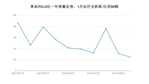 2021年10月奥迪RS 5销量多少？ 全国销量分布如何？