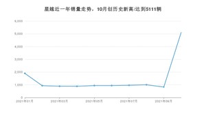 吉利汽车星越 2021年10月份销量数据发布 共5111台