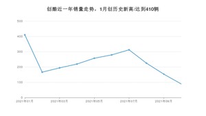 2021年10月雪佛兰创酷销量 近几月销量走势一览