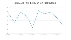 2021年10月奥迪RS 4销量怎么样？ 在70-100万排名如何？