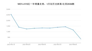 2021年10月WEY VV5销量多少？ 全国销量分布如何？