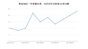 2021年10月奥迪S6销量多少？ 全国销量分布如何？