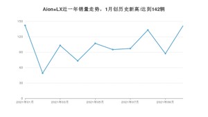 2021年10月广汽埃安Aion LX销量如何？ 在SUV中排名怎么样？