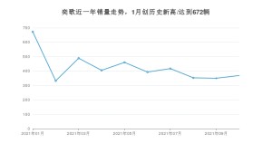 三菱奕歌 2021年10月份销量数据发布 共369台