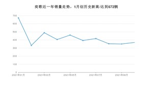 三菱奕歌 2021年10月份销量数据发布 共369台