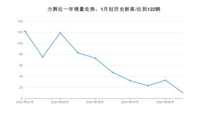 2021年10月斯巴鲁力狮销量怎么样？ 在20-25万排名如何？