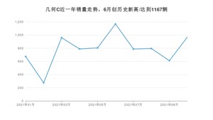 2021年10月几何汽车几何C销量多少？ 全国销量分布如何？