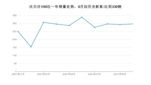2021年10月沃尔沃V90销量如何？ 在中大型车中排名怎么样？