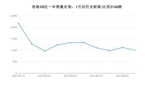 2021年10月思皓X8销量怎么样？ 在10-15万排名如何？