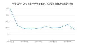 长安CS85 COUPE 2021年10月份销量数据发布 共868台