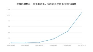 2021年10月红旗E-QM5销量 近几月销量走势一览