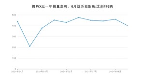 2021年10月腾势X销量多少？ 全国销量分布如何？