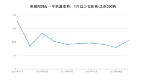 2021年10月荣威RX8销量多少？ 全国销量分布如何？