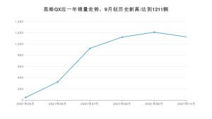 思皓QX 2021年10月份销量数据发布 共1128台