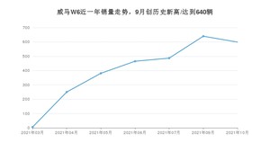 2021年10月威马汽车威马W6销量 近几月销量走势一览