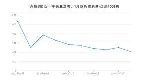 奔驰B级 2021年10月份销量数据发布 共410台