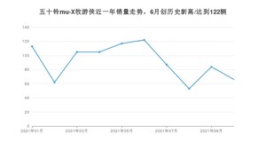 2021年10月五十铃mu-X牧游侠销量 近几月销量走势一览