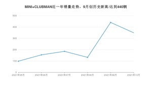 2021年10月MINI CLUBMAN销量如何？ 在小型车中排名怎么样？