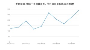 雪铁龙C3-XR 2021年10月份销量数据发布 共292台