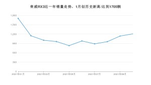 荣威RX3 2021年10月份销量数据发布 共1208台
