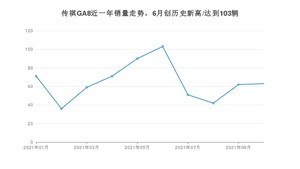 2021年10月广汽传祺传祺GA8销量多少？ 全国销量分布如何？