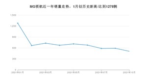 名爵MG领航 2021年10月份销量数据发布 共508台