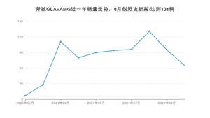 2021年10月奔驰GLA AMG销量多少？ 全国销量分布如何？