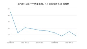 宝马X6 M 2021年10月份销量数据发布 共8台