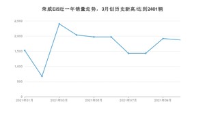 2021年10月荣威Ei5销量如何？ 在紧凑型车中排名怎么样？