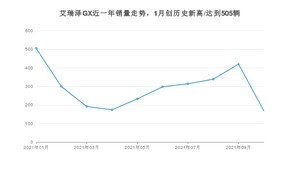 2021年10月奇瑞艾瑞泽GX销量多少？ 全国销量分布如何？