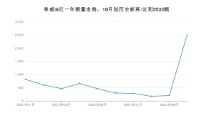 荣威i6 2021年10月份销量数据发布 共2533台