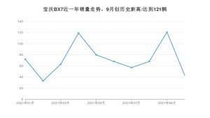 宝沃BX7 2021年10月份销量数据发布 共43台