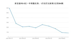 2021年10月新宝骏RS-5销量如何？ 在SUV中排名怎么样？