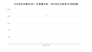 长安欧尚科赛Pro 2021年10月份销量数据发布 共832台