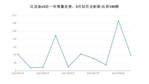 2021年10月比亚迪e5销量怎么样？ 在20-25万排名如何？