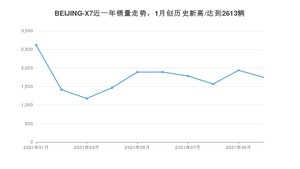 2021年10月北京汽车BEIJING-X7销量如何？ 在SUV中排名怎么样？