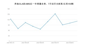 奔驰CLA级AMG 2021年10月份销量数据发布 共112台