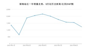 起亚福瑞迪 2021年10月份销量数据发布 共1226台