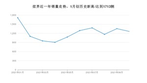 2021年10月凯翼炫界销量如何？ 在SUV中排名怎么样？