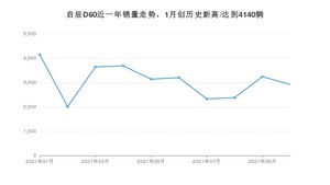 2021年10月东风启辰启辰D60销量如何？ 在紧凑型车中排名怎么样？