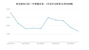 新宝骏RC-5 2021年10月份销量数据发布 共1318台