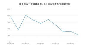 2021年10月Jeep自由侠销量如何？ 在SUV中排名怎么样？