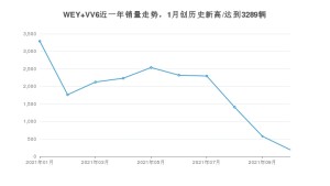 WEY VV6 2021年10月份销量数据发布 共190台