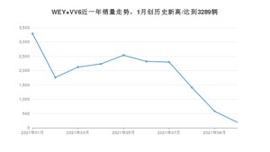 WEY VV6 2021年10月份销量数据发布 共190台