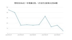 2021年10月雪铁龙C3L销量如何？ 在紧凑型车中排名怎么样？