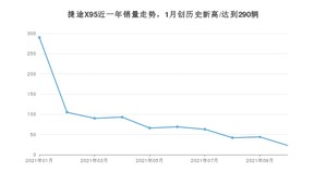 捷途X95 2021年10月份销量数据发布 共23台